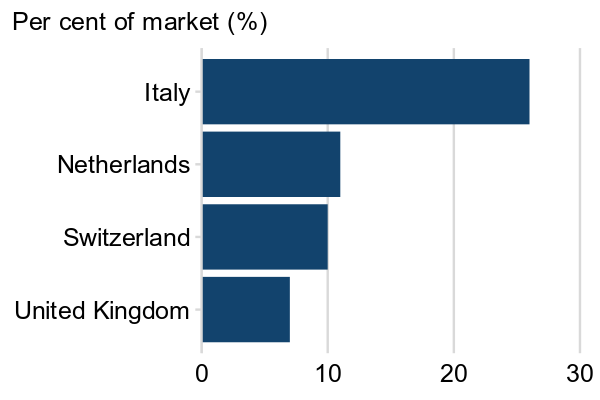 A bar chart labelled using horizontal text